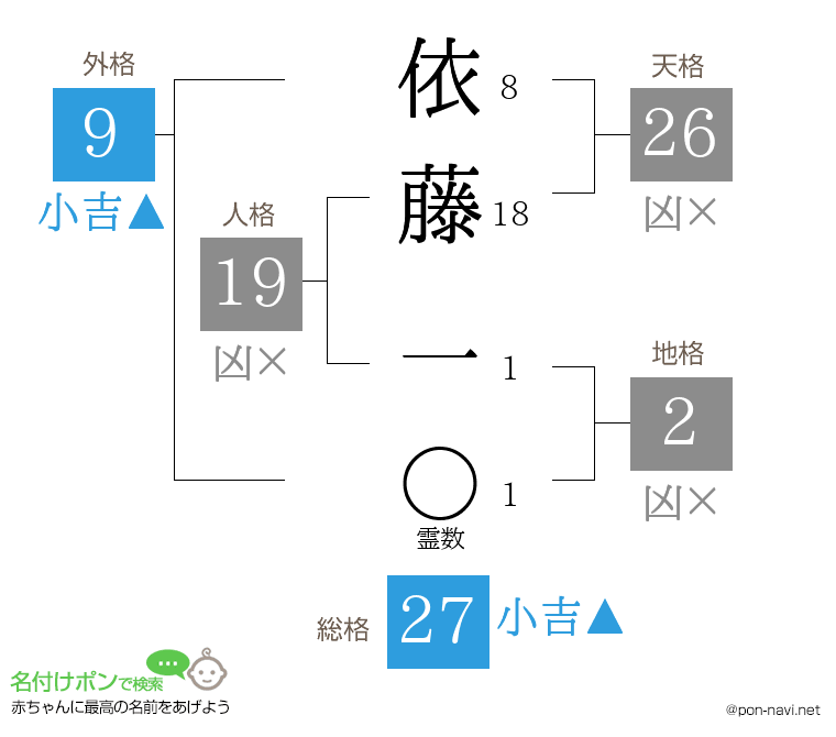 依藤 一さんの姓名判断結果