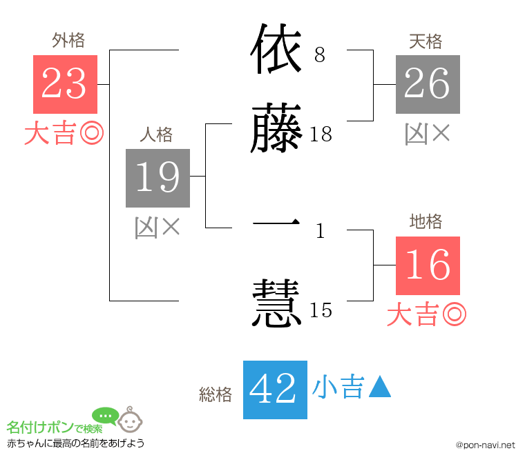 依藤 一慧さんの姓名判断結果