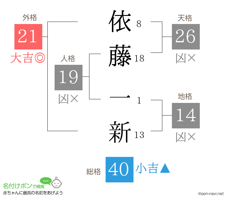 依藤 一新さんの姓名判断結果