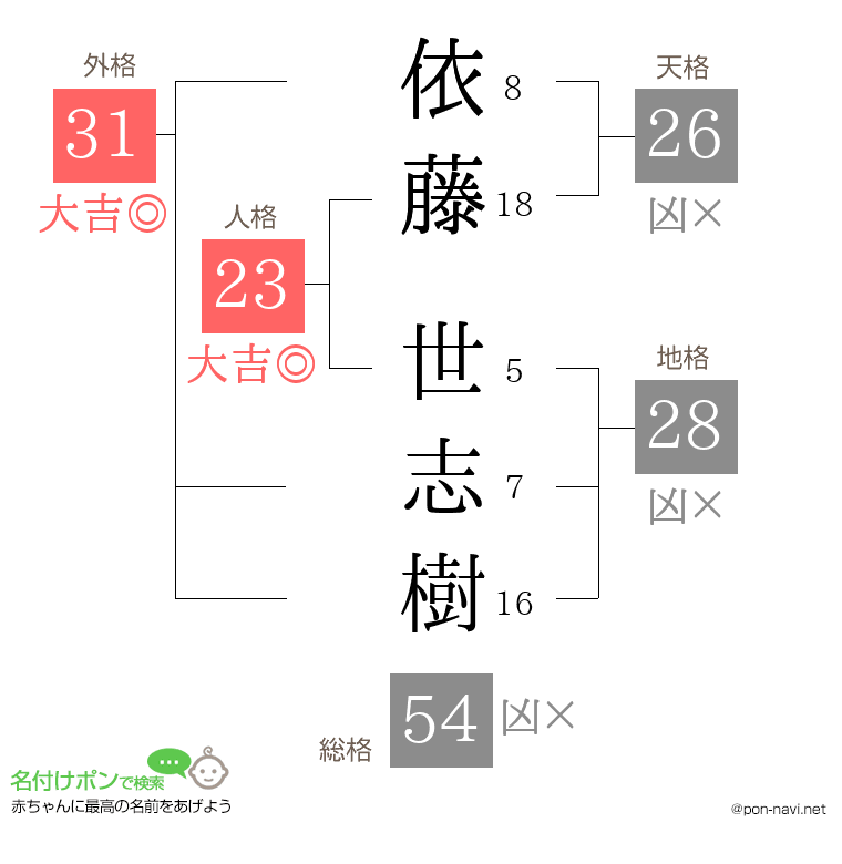依藤 世志樹さんの姓名判断結果