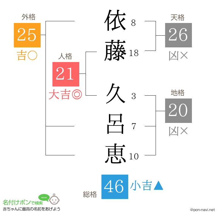 依藤 久呂恵さんの姓名判断結果