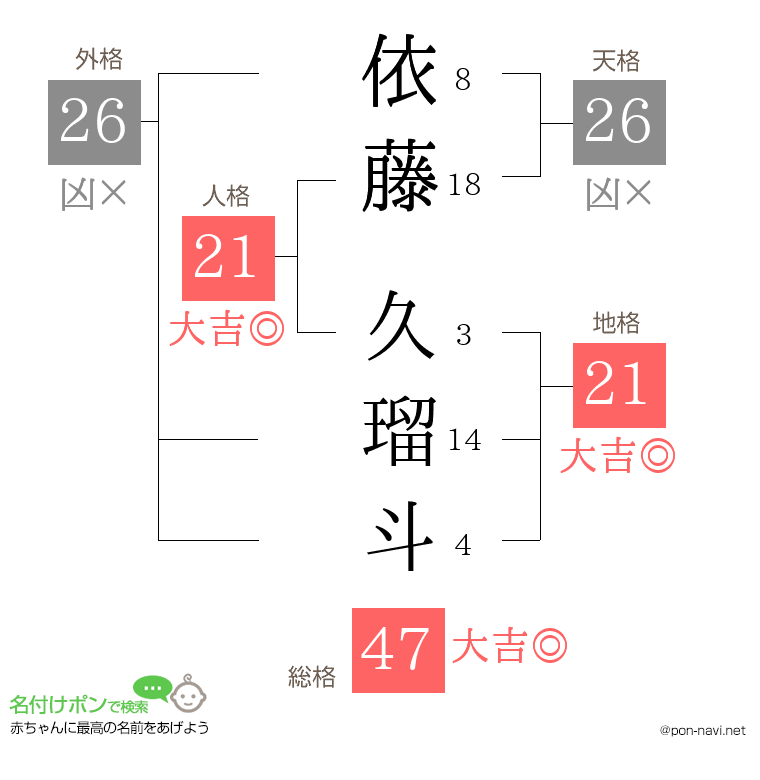 依藤 久瑠斗さんの姓名判断結果