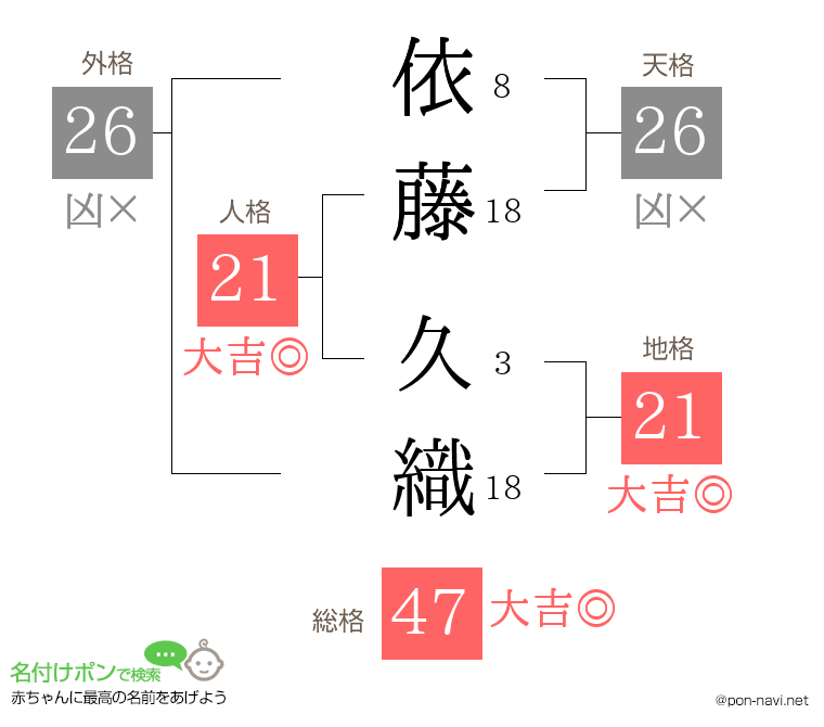 依藤 久織さんの姓名判断結果