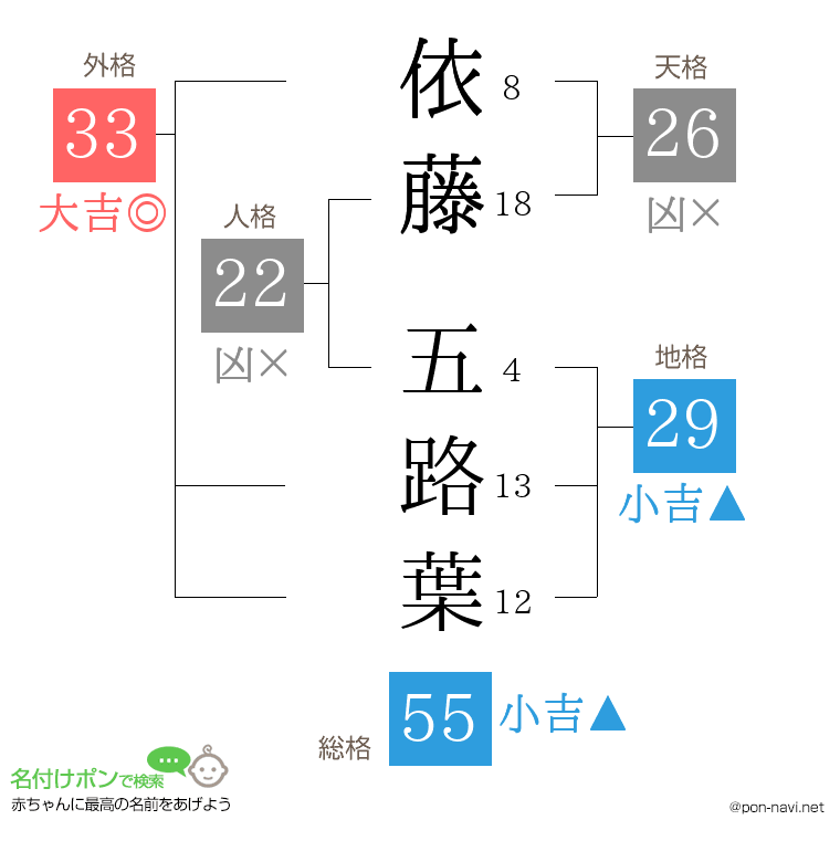 依藤 五路葉さんの姓名判断結果