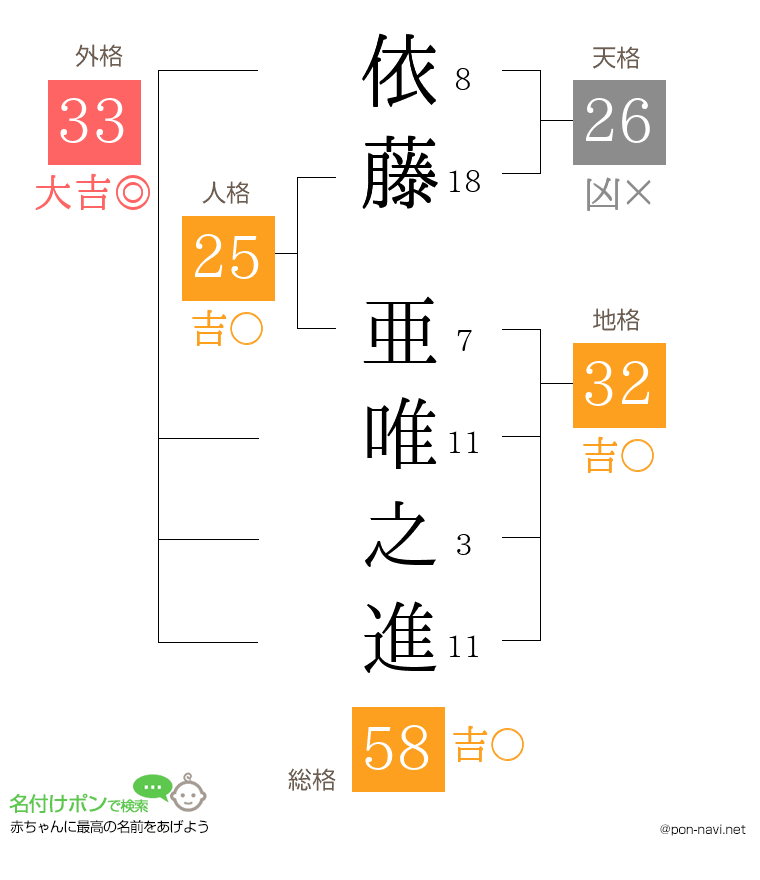 依藤 亜唯之進さんの姓名判断結果