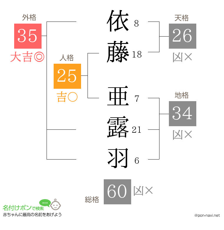 依藤 亜露羽さんの姓名判断結果