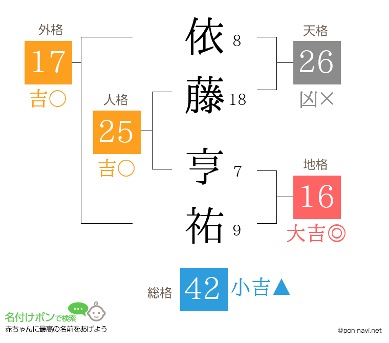 依藤 亨祐さんの姓名判断結果
