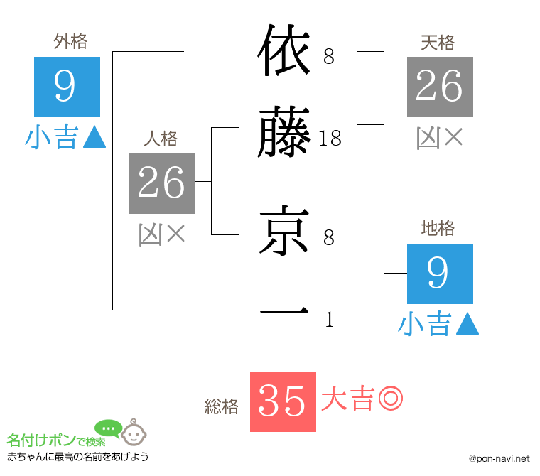 依藤 京一さんの姓名判断結果