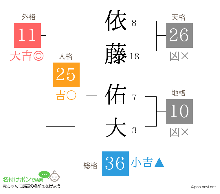 依藤 佑大さんの姓名判断結果