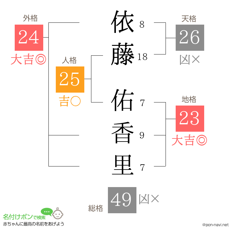 依藤 佑香里さんの姓名判断結果