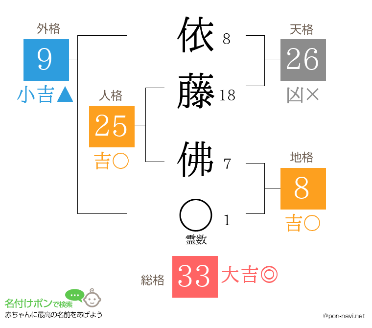 依藤 佛さんの姓名判断結果