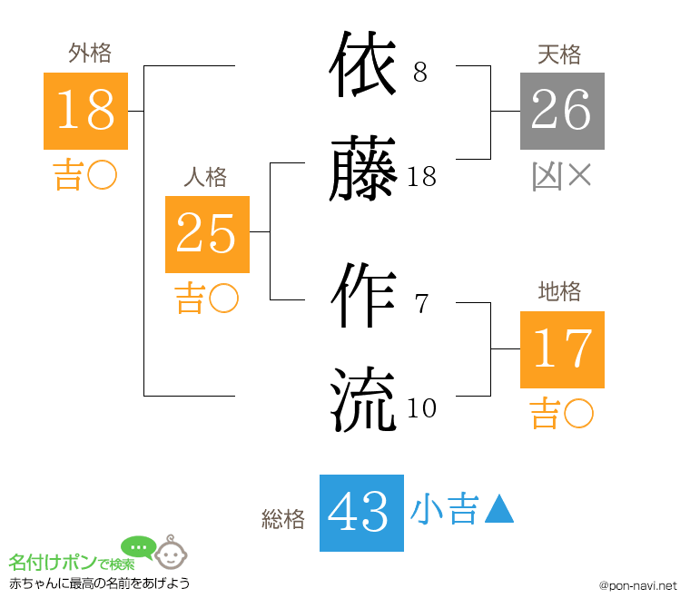 依藤 作流さんの姓名判断結果