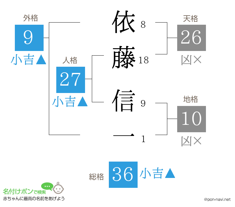 依藤 信一さんの姓名判断結果