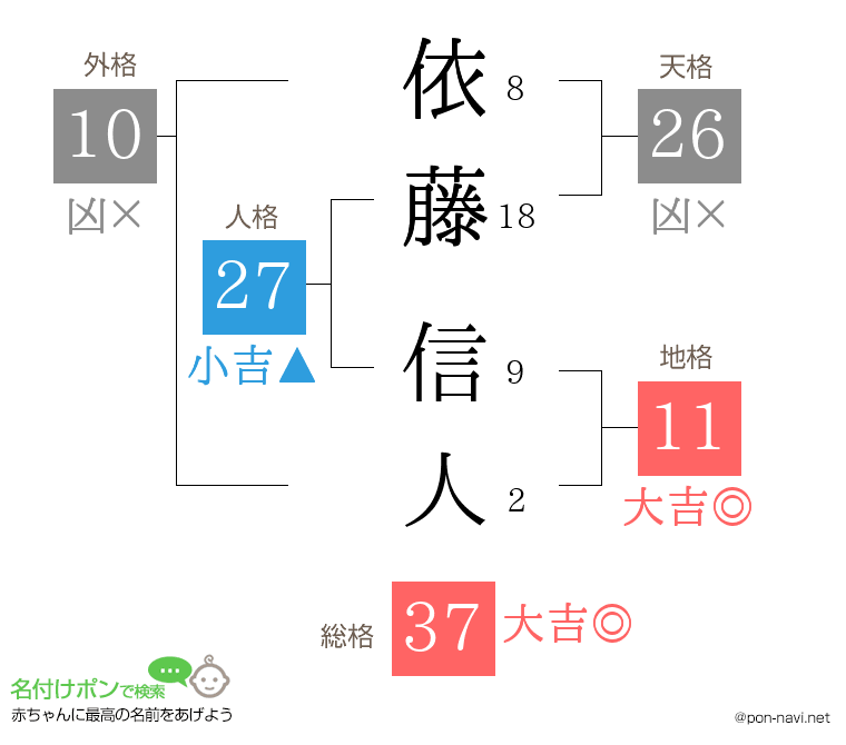 依藤 信人さんの姓名判断結果