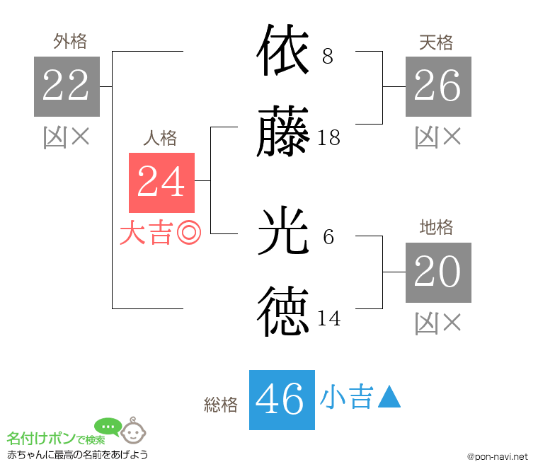 依藤 光徳さんの姓名判断結果