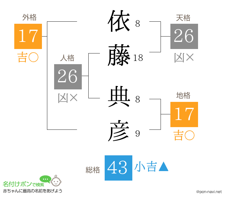 依藤 典彦さんの姓名判断結果