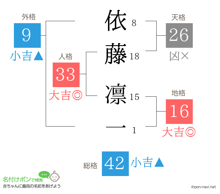 依藤 凛一さんの姓名判断結果
