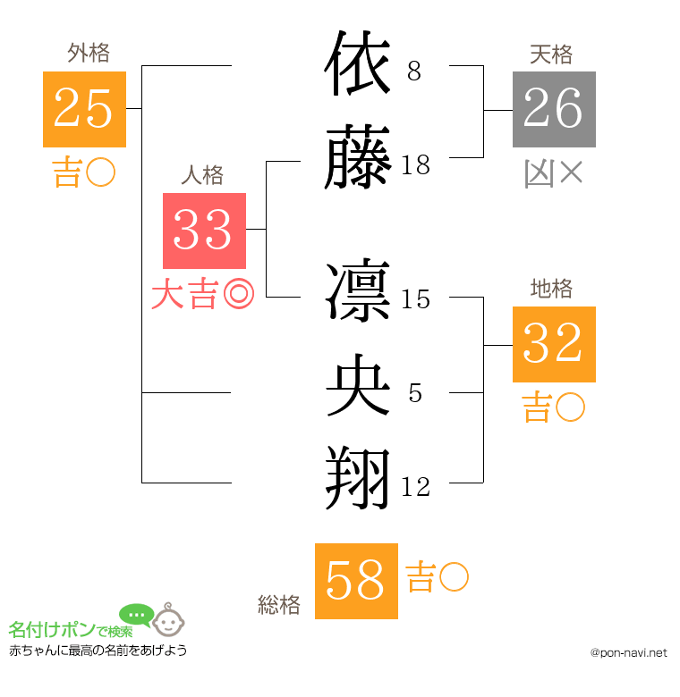 依藤 凛央翔さんの姓名判断結果