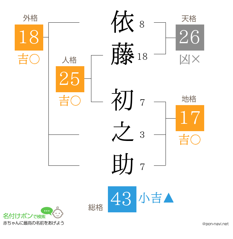依藤 初之助さんの姓名判断結果