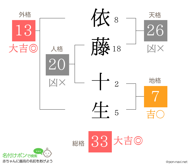 依藤 十生さんの姓名判断結果