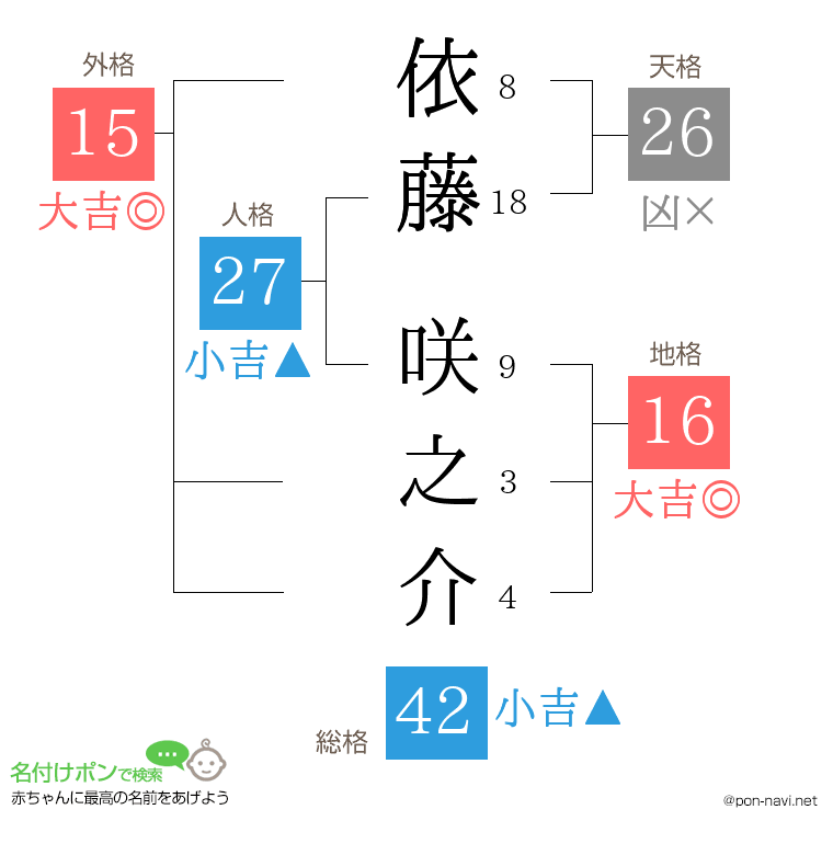 依藤 咲之介さんの姓名判断結果
