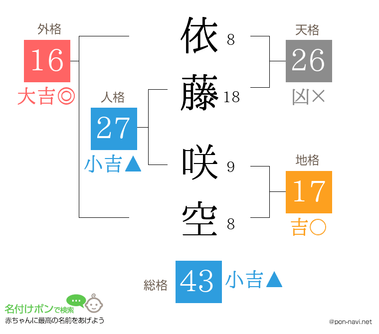 依藤 咲空さんの姓名判断結果