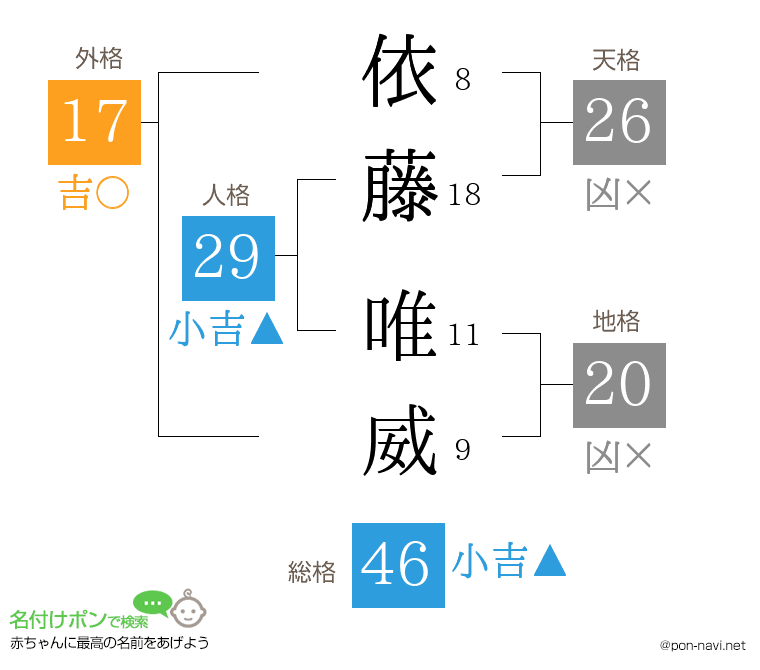 依藤 唯威さんの姓名判断結果