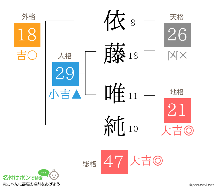 依藤 唯純さんの姓名判断結果