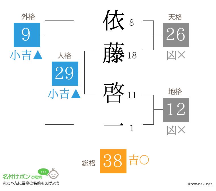 依藤 啓一さんの姓名判断結果
