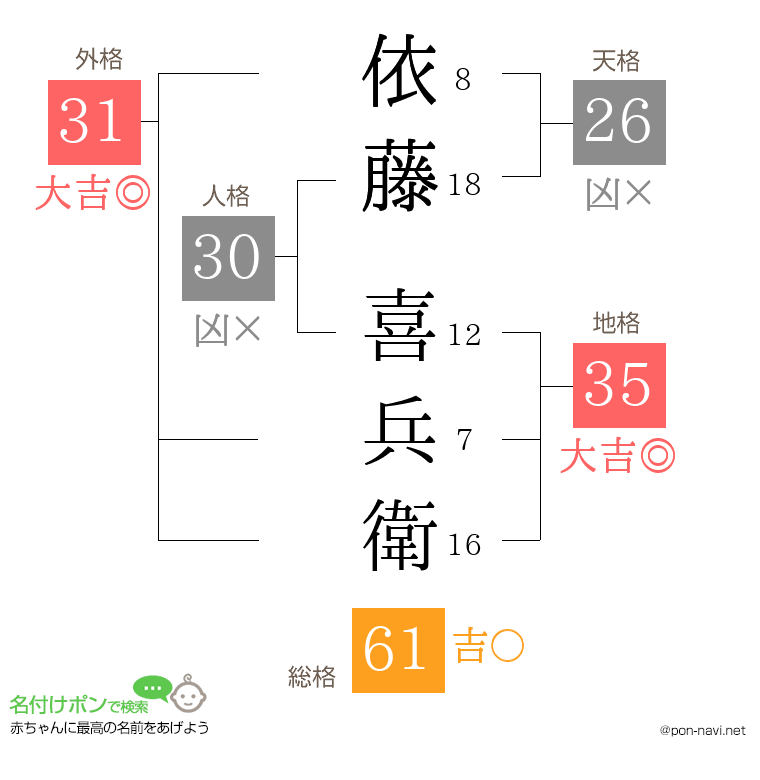 依藤 喜兵衛さんの姓名判断結果