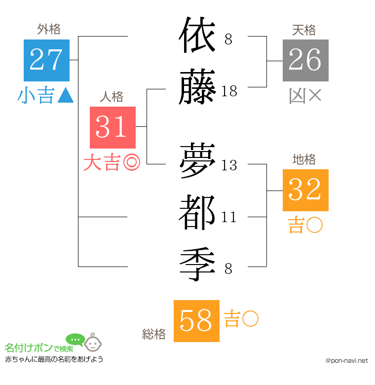 依藤 夢都季さんの姓名判断結果