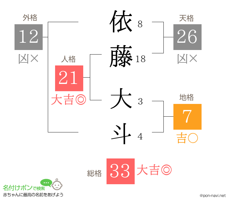 依藤 大斗さんの姓名判断結果