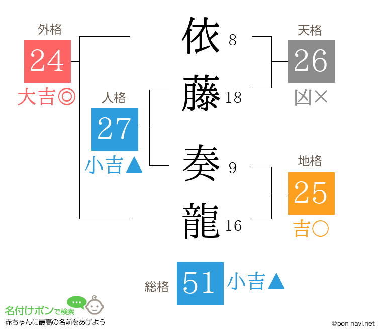 依藤 奏龍さんの姓名判断結果