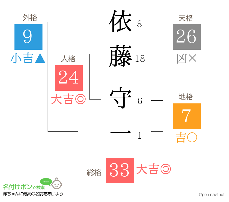 依藤 守一さんの姓名判断結果