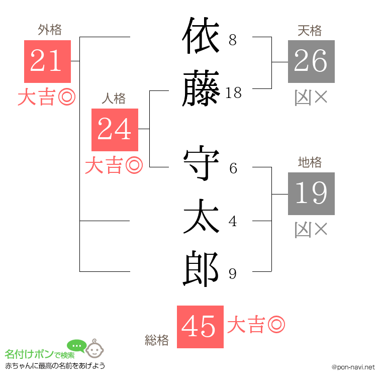 依藤 守太郎さんの姓名判断結果
