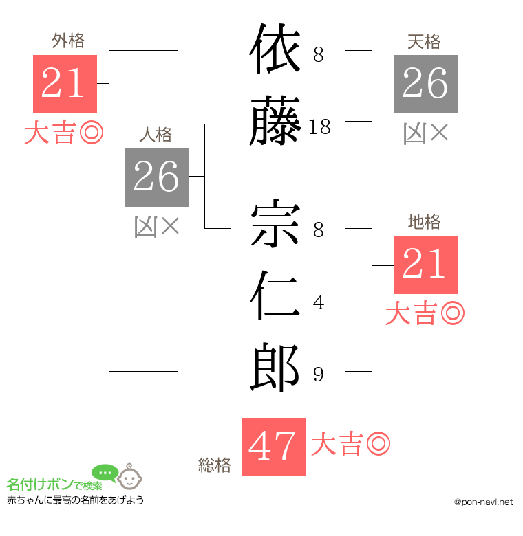 依藤 宗仁郎さんの姓名判断結果