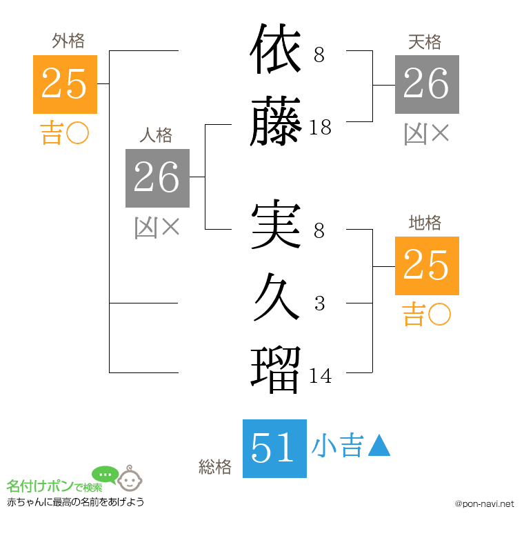 依藤 実久瑠さんの姓名判断結果