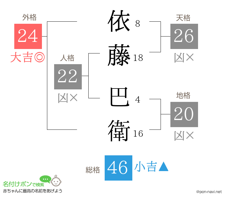 依藤 巴衛さんの姓名判断結果