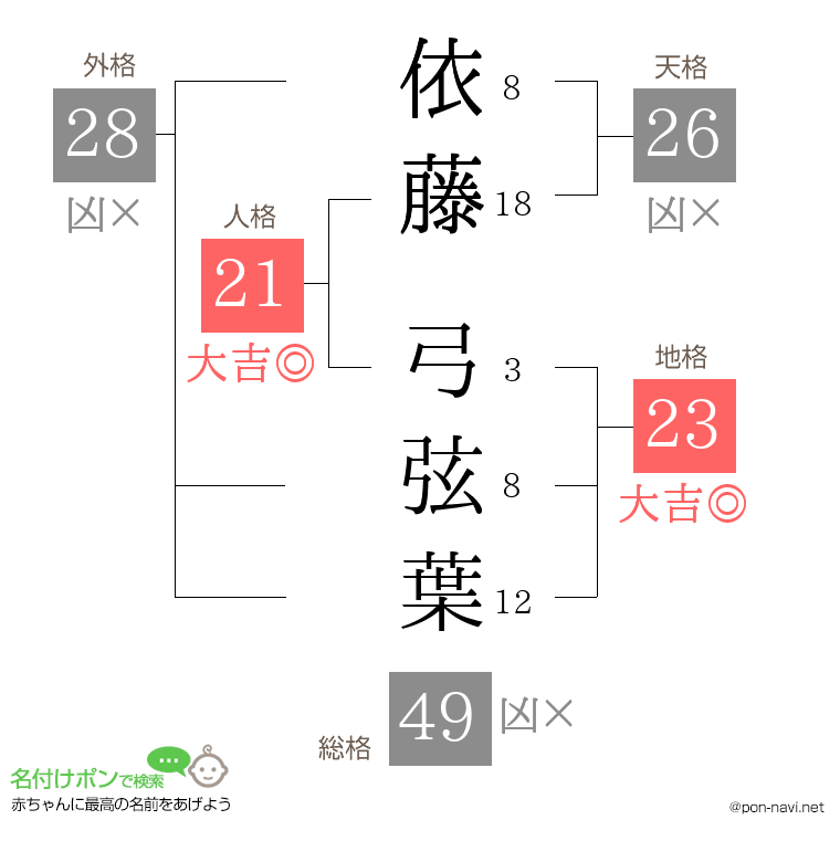 依藤 弓弦葉さんの姓名判断結果