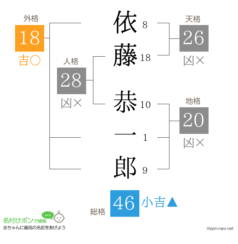 依藤 恭一郎さんの姓名判断結果