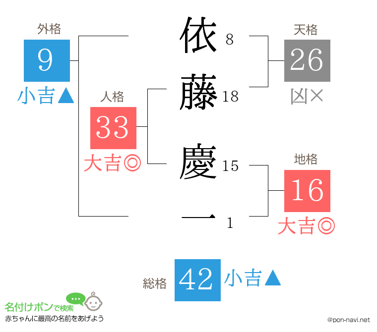 依藤 慶一さんの姓名判断結果