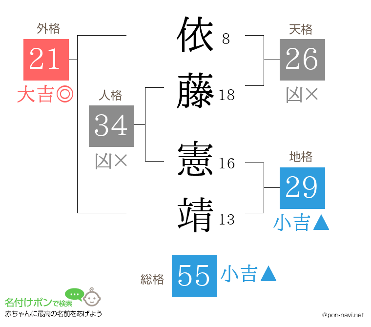 依藤 憲靖さんの姓名判断結果