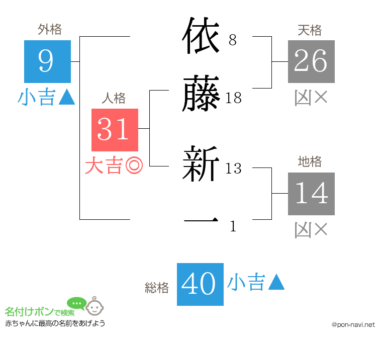 依藤 新一さんの姓名判断結果