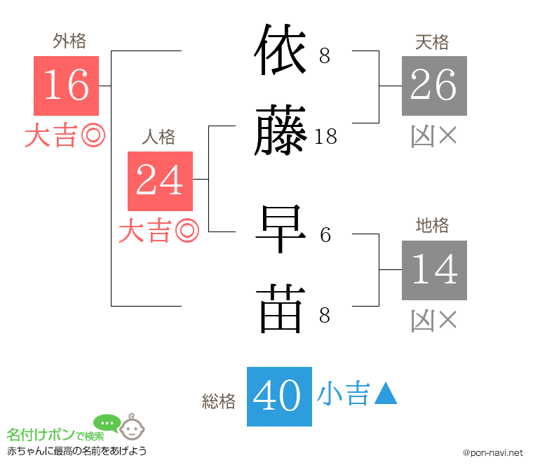 依藤 早苗さんの姓名判断結果