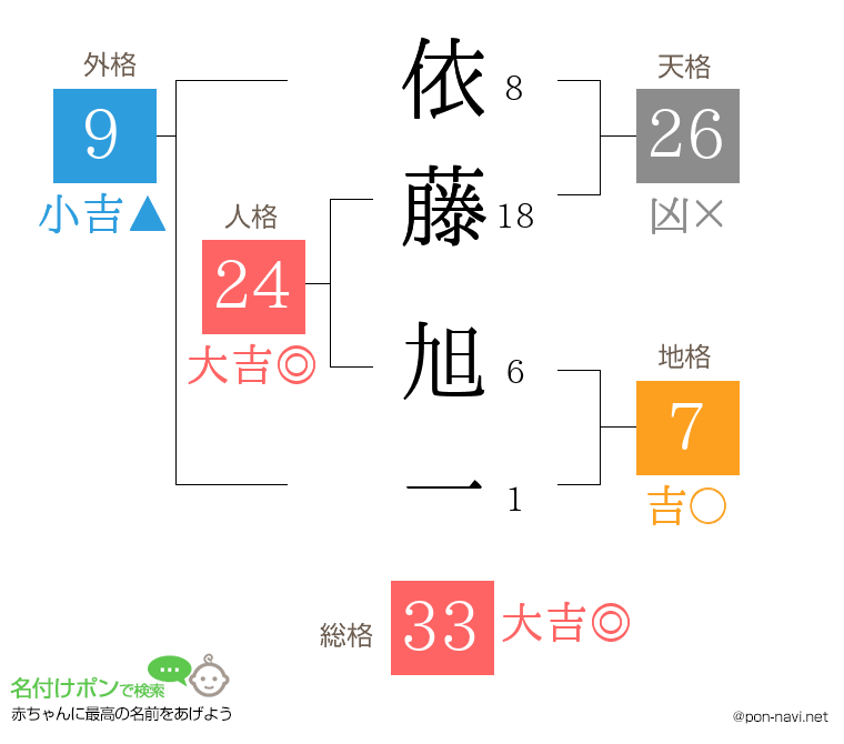 依藤 旭一さんの姓名判断結果