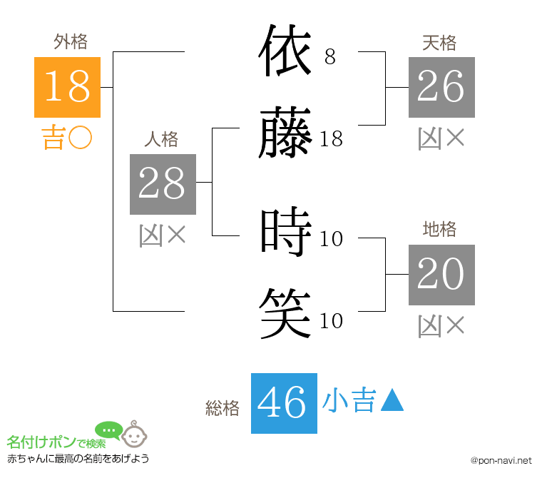 依藤 時笑さんの姓名判断結果