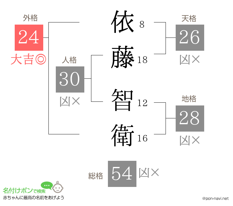 依藤 智衛さんの姓名判断結果