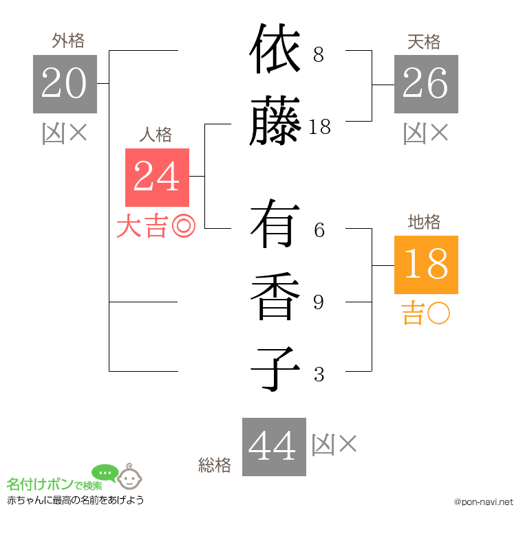 依藤 有香子さんの姓名判断結果