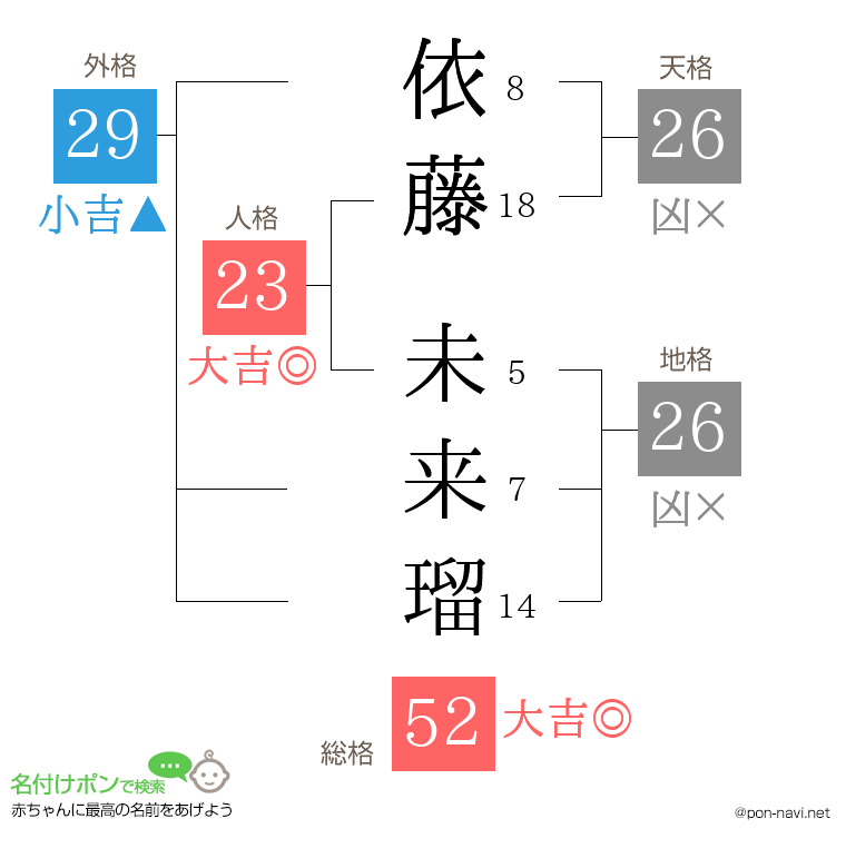 依藤 未来瑠さんの姓名判断結果