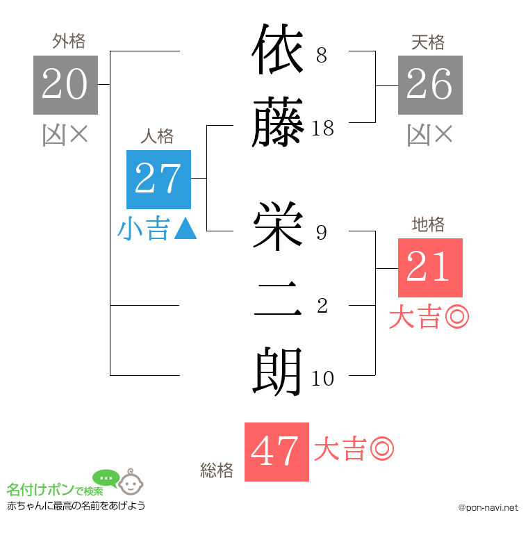 依藤 栄二朗さんの姓名判断結果